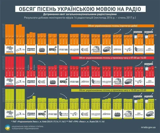 Радіостанції оштрафовано за недотримання квот на українську мову — фото 1