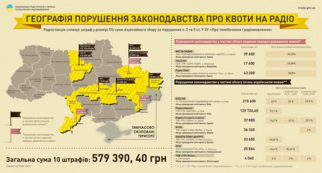 Радіостанції оштрафовано за недотримання квот на українську мову — фото 2